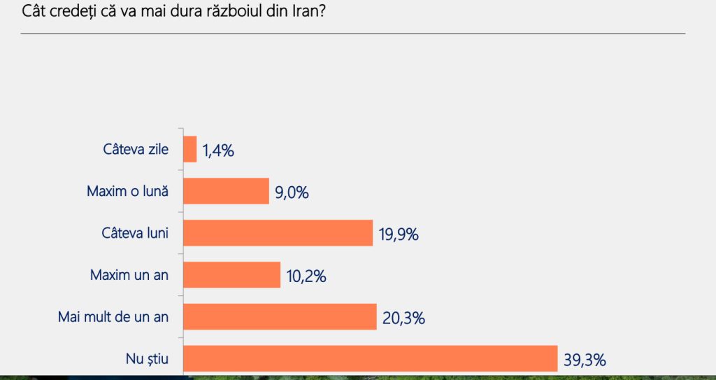 România, pe un drum greșit: 70% dintre cetățeni cer schimbări radicale