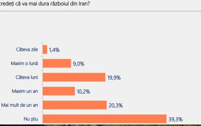 România, pe un drum greșit: 70% dintre cetățeni cer schimbări radicale