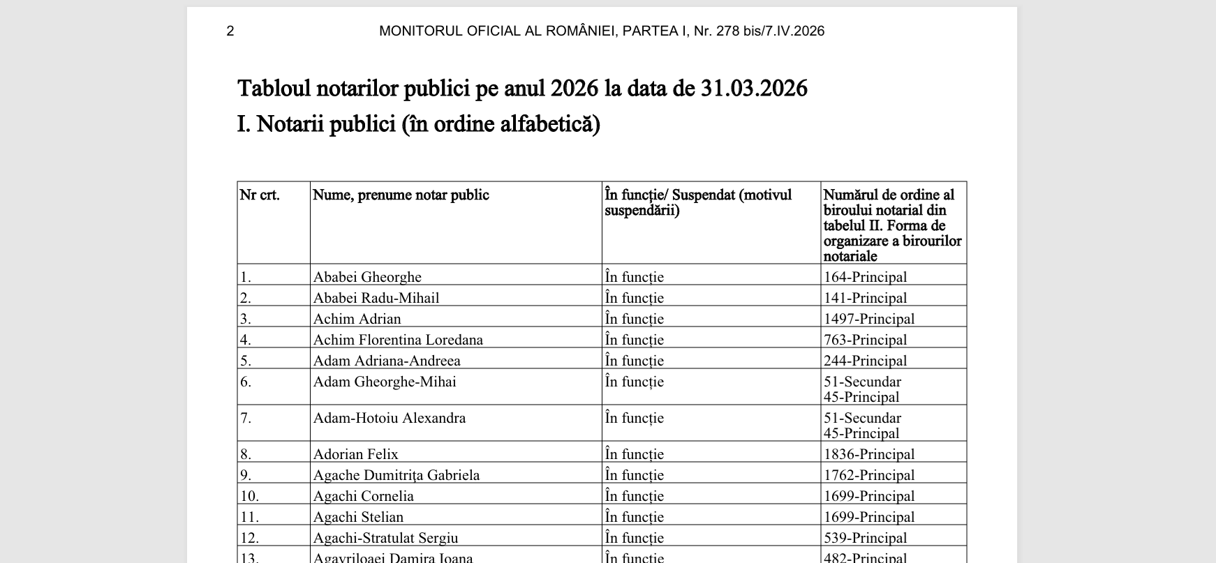 Marți, 7 aprilie 2026, a fost publicat Tabloul Notarilor Publici din România în Monitorul Oficial, dezvăluind o radiografie a activității notariale la nivel național