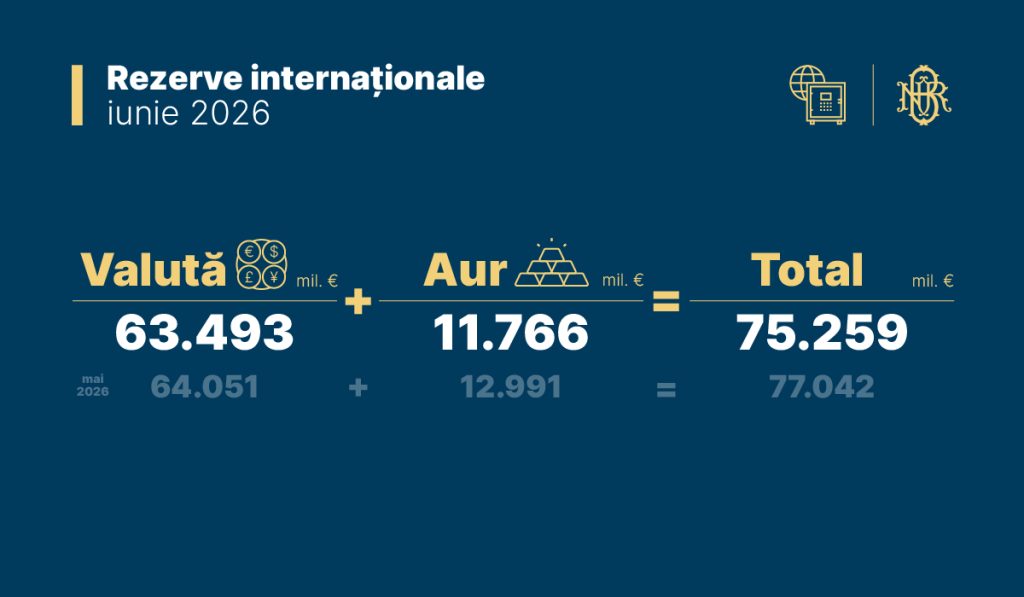 Rezervele internaționale în iunie 2026: ce spun datele