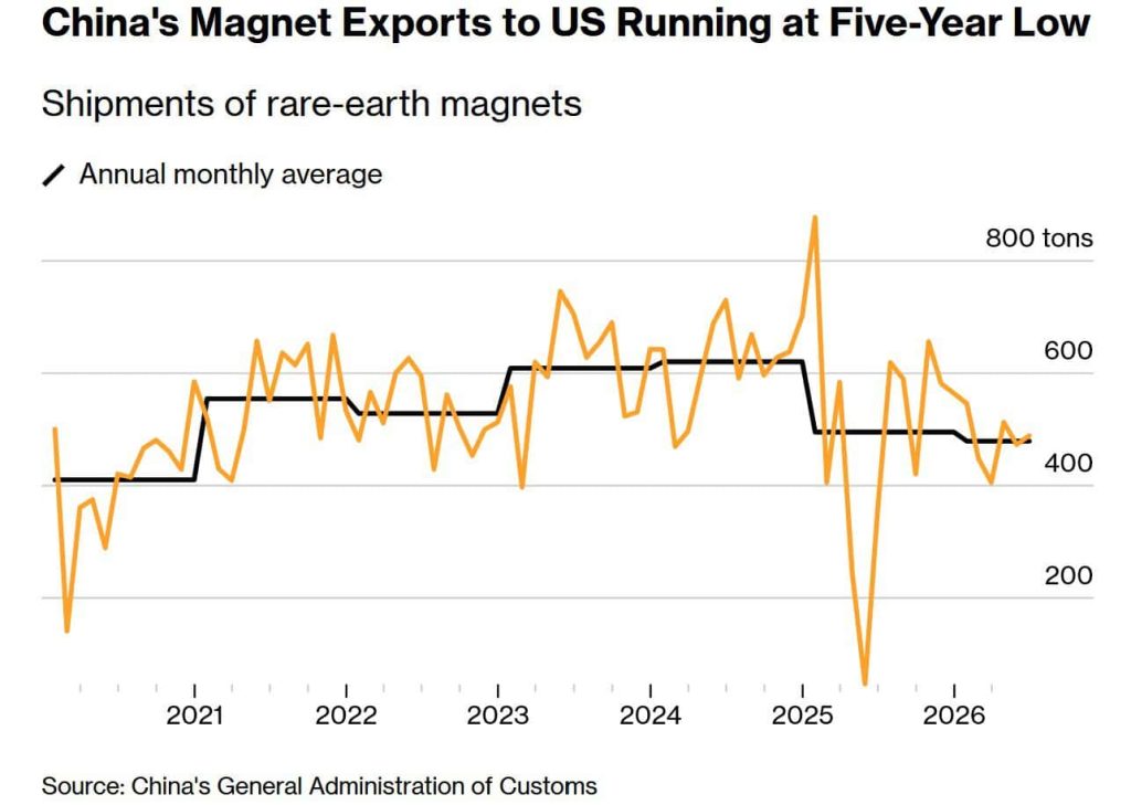China ANUNȚĂ: Magneți spre SUA, scăzute cu 20%