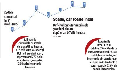 România: Deficit comercial redus cu 2% în S1 2026