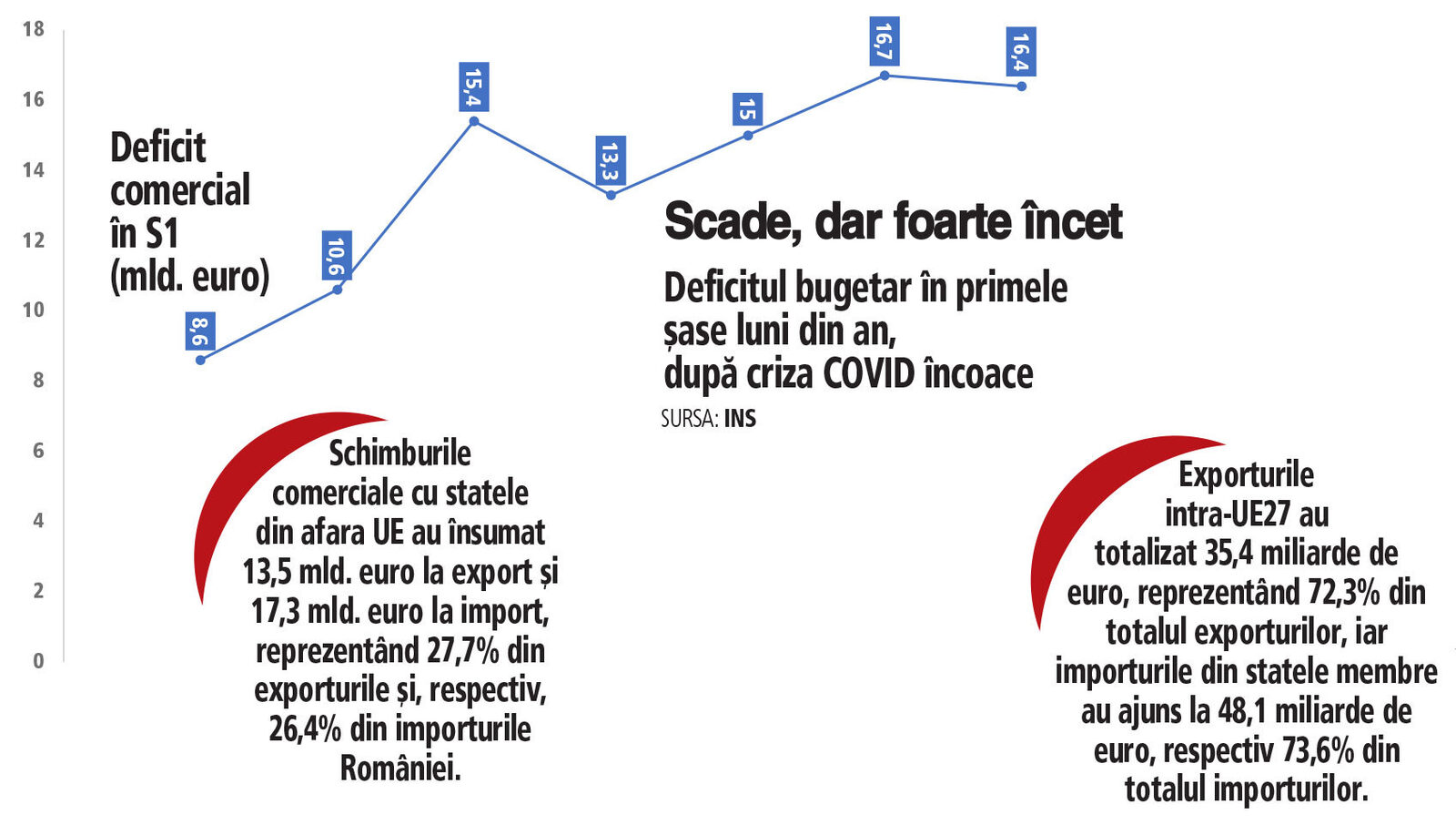 România: Deficit comercial redus cu 2% în S1 2026