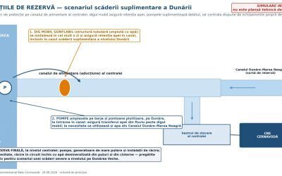 Dunărea la Cernavodă: Guvernul găsește soluții pentru centrală