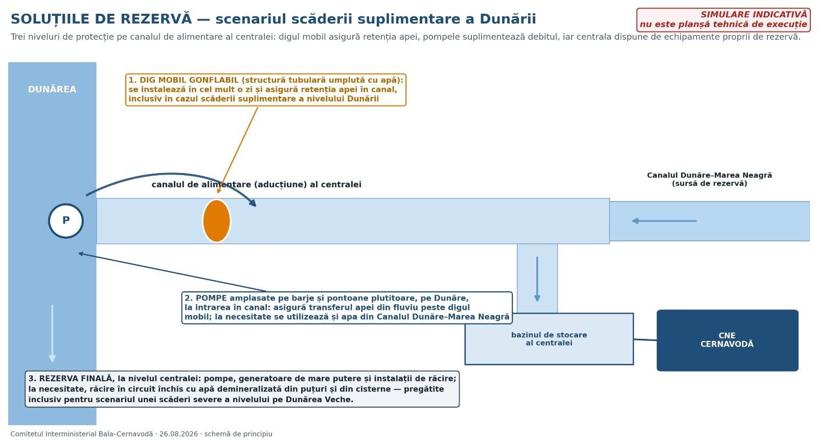 Dunărea la Cernavodă: Guvernul găsește soluții pentru centrală