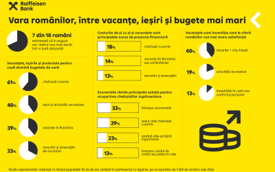7 din 10 români pregătiți pentru cheltuieli mai mari în august