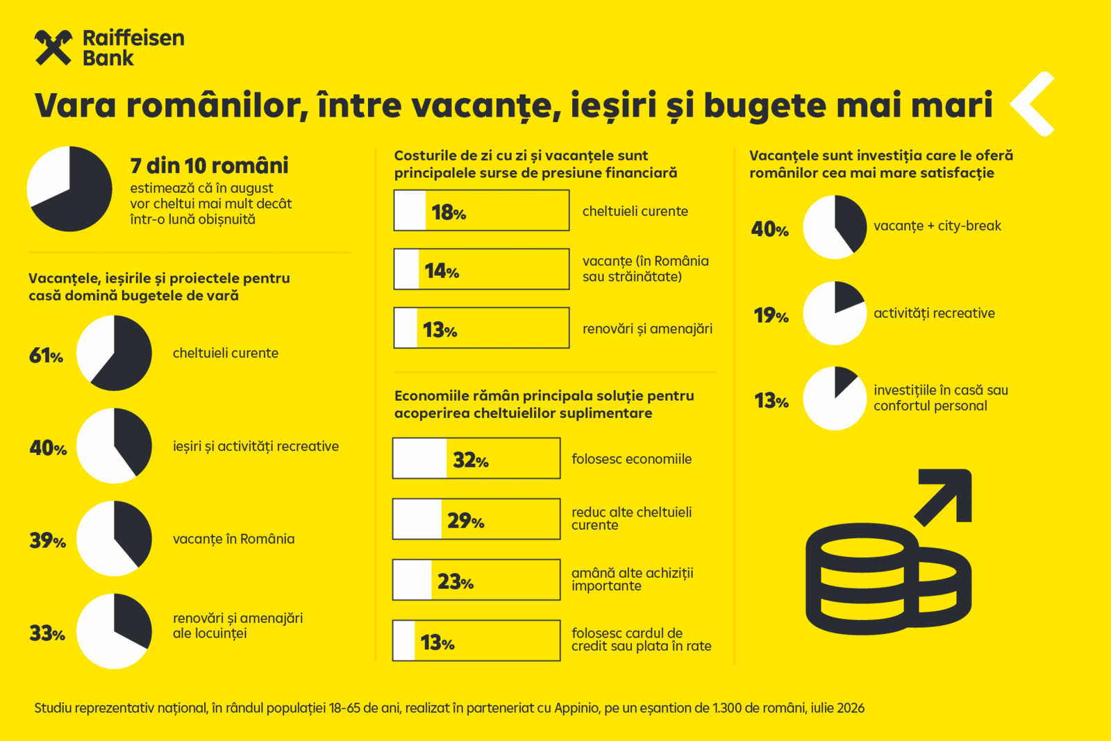 7 din 10 români pregătiți pentru cheltuieli mai mari în august