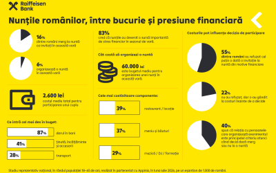 Nuntă scumpă! Românii scot din buzunar 2.600 lei pentru un cuplu