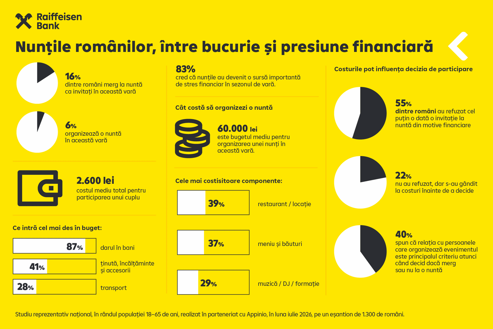 Nuntă scumpă! Românii scot din buzunar 2.600 lei pentru un cuplu