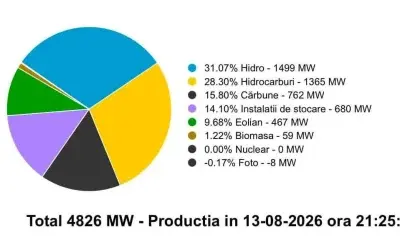 Fără atomic: România importă energie, baterii susțin rețeaua. Bala 2, pe Dunăre