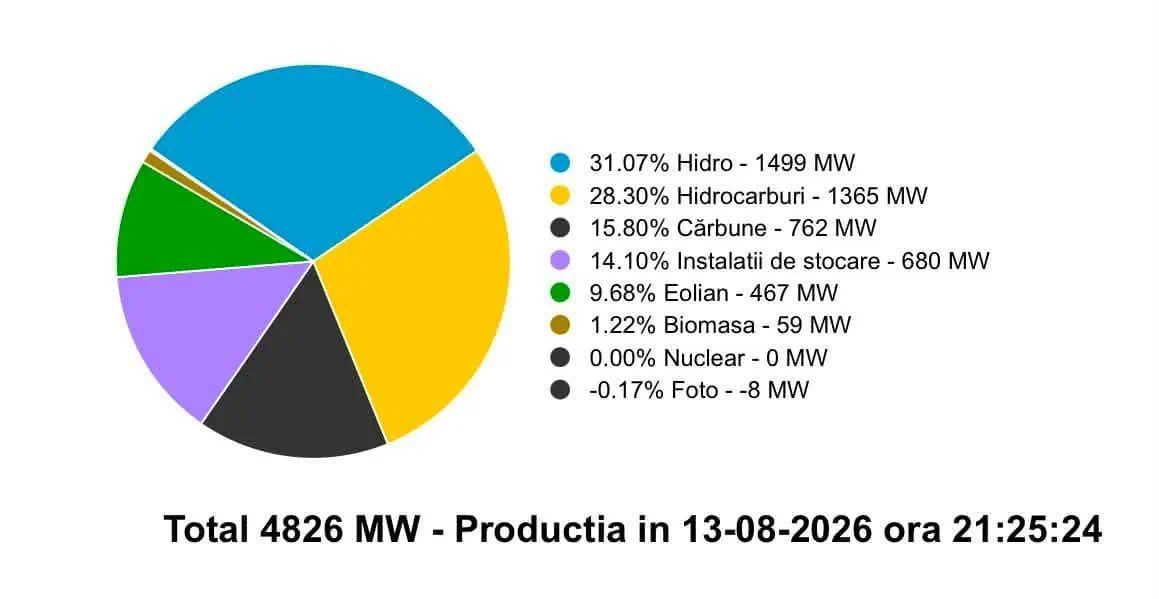 Fără atomic: România importă energie, baterii susțin rețeaua. Bala 2, pe Dunăre