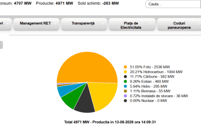 Cernavodă, Oprit Reactorul 2. Ce se întâmplă cu energia României