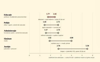 Salarii: Profesorii români, în spatele sănătății și justiției