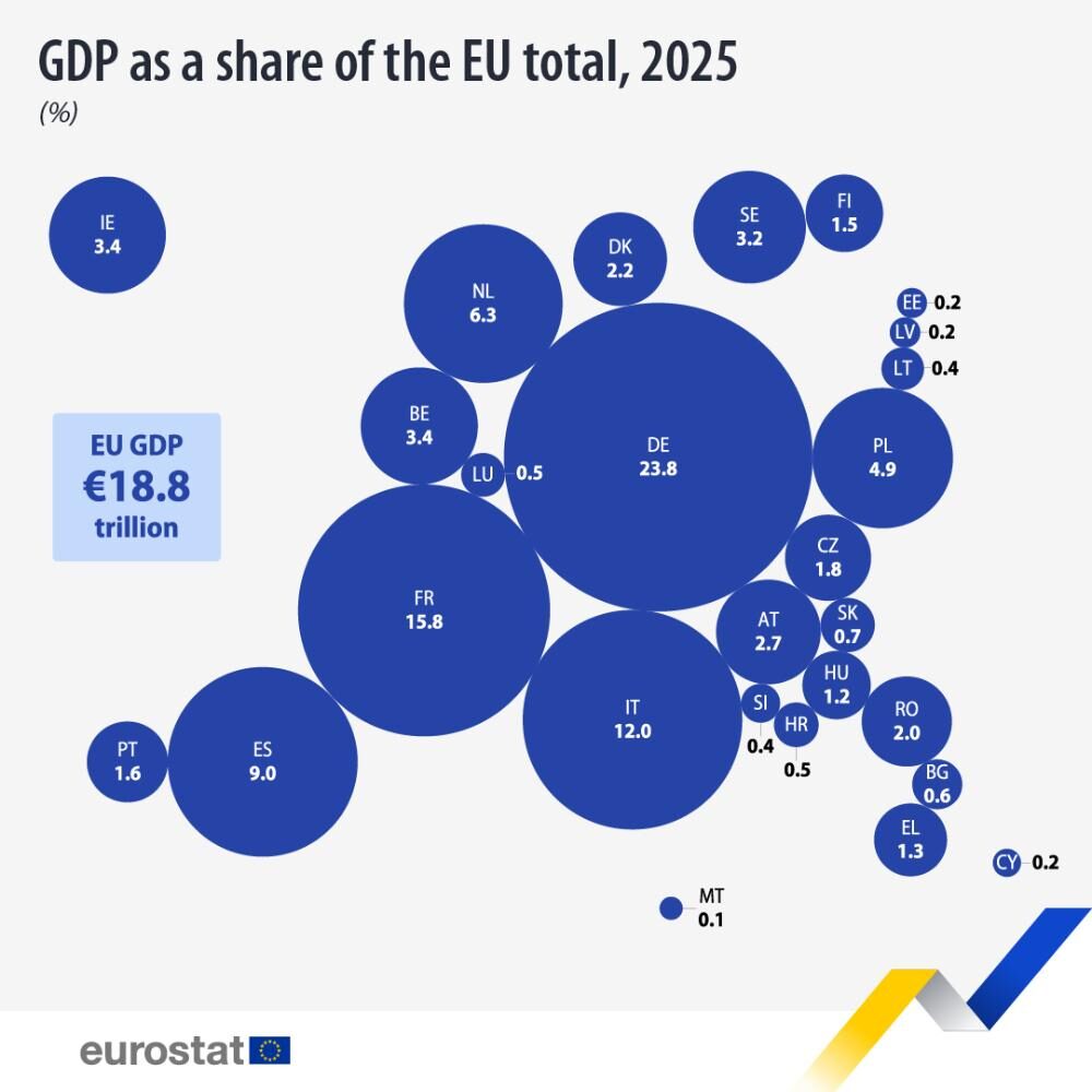 Germania, Franța, Italia: Motoare UE, jumătate din PIB