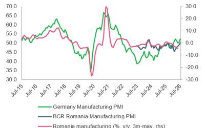 România, minus 3,5% industrie. Scădere record în ECE, dependența de Germania