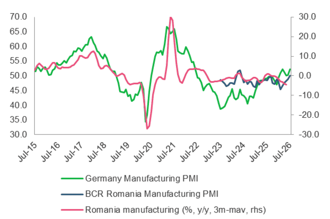 România, minus 3,5% industrie. Scădere record în ECE, dependența de Germania