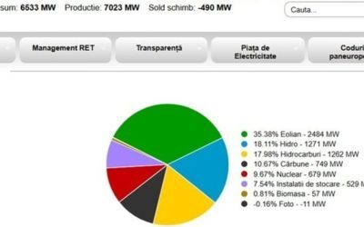 Vântul a salvat România: Producția a depășit consumul cu 500 MW