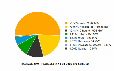 Vânt și soare pentru România: Scade importul de curent, producție record la photovoltaic