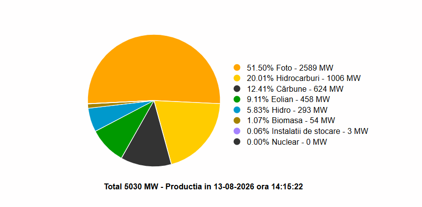 Vânt și soare pentru România: Scade importul de curent, producție record la photovoltaic