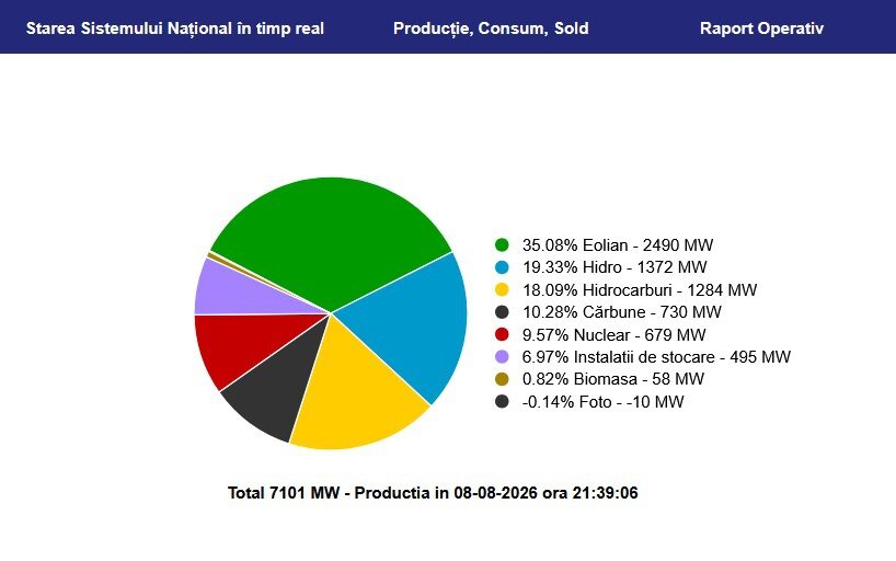 Vântomania în România: Energie eoliană produce surplus pentru export