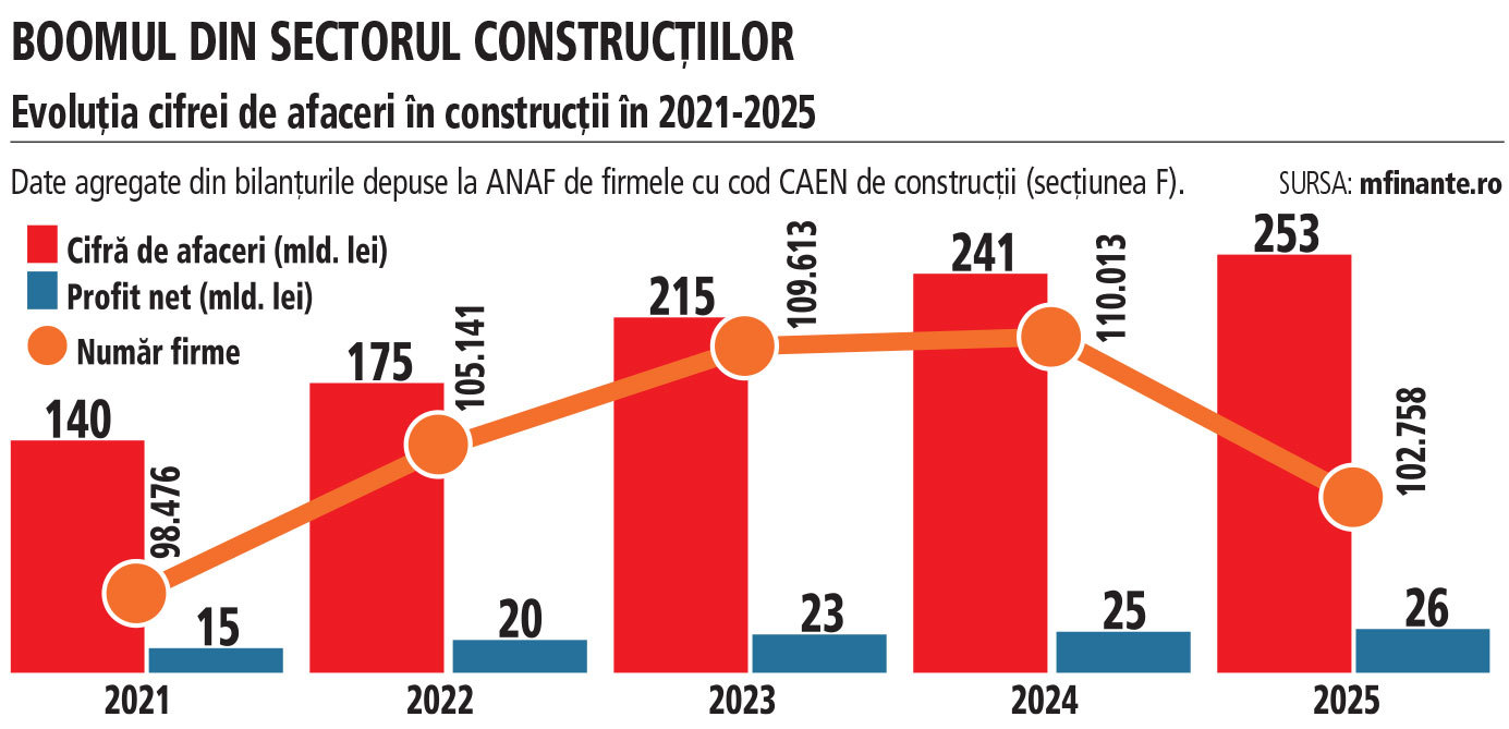 Constructorii români, țintă pentru jucătorii mari din Europa